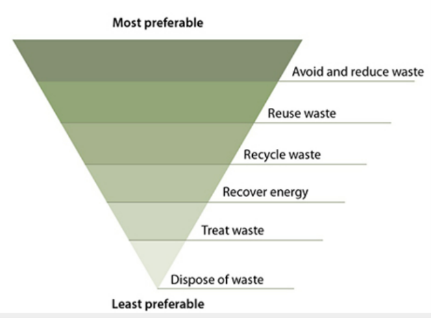 The waste pyramid